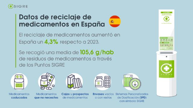 El reciclaje de medicamentos crece casi un 7% en la Región de Murcia - 3, Foto 3