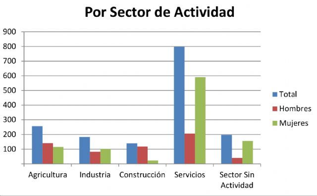 Junio se cierra con cifras de desempleo similares al mes anterior - 1, Foto 1