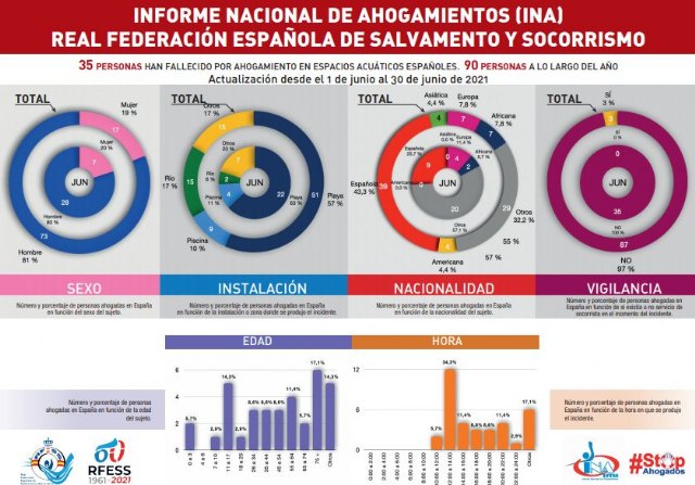 Junio, el mes de 2021 con más personas fallecidas por ahogamiento en espacios acuáticos de España - 1, Foto 1