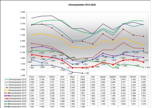 El desempleo vuelve a descender en Jumilla y la tasa se sitúa por debajo del 14% - 1, Foto 1