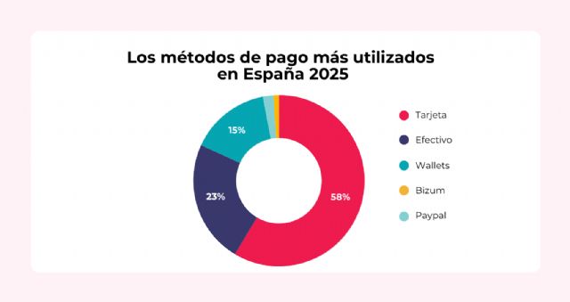 La tarjeta gana la batalla al efectivo: sólo 2 de cada 10 españoles eligen el cash en su día a día - 1, Foto 1