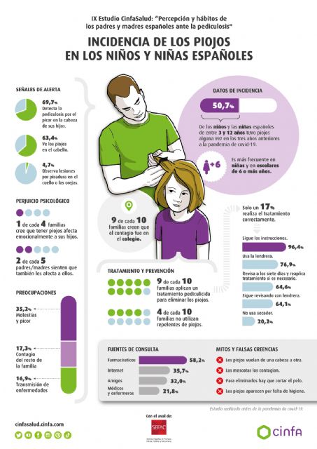 IX Estudio CinfaSalud: Percepción y hábitos de los padres y madres españoles ante la pediculosis - 1, Foto 1