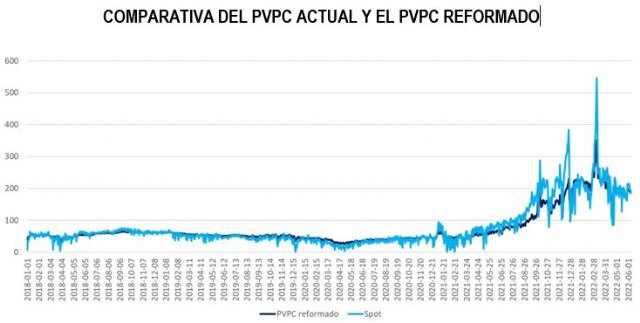 El MITECO propone aportar más estabilidad al PVPC, la tarifa eléctrica regulada - 1, Foto 1
