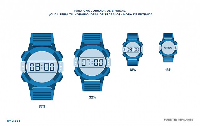 Solo el 14% de la población activa cuenta con horario laboral continuado europeo - 1, Foto 1
