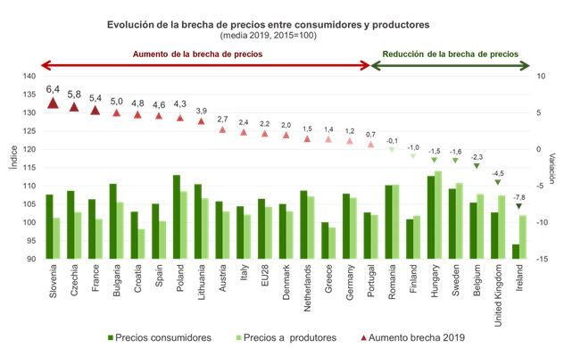 Aumenta el gasto en alimentación para Navidad, pero coincide con el peor funcionamiento de la cadena alimentaria en España - 2, Foto 2