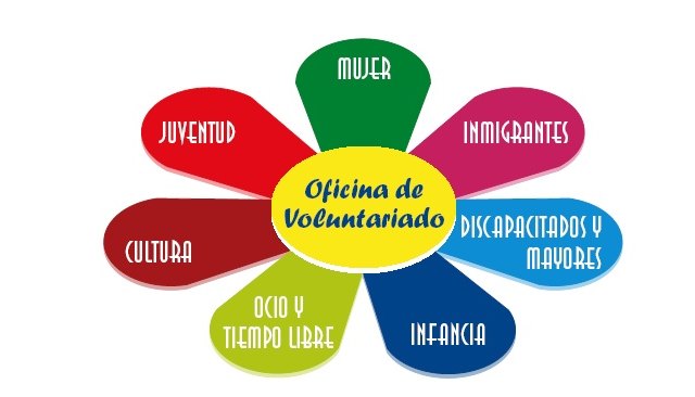 5 de diciembre: Día Mundial del Voluntariado. El valor del voluntariado - 1, Foto 1
