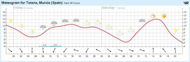 Jornada mayormente soleada y fresca para mañana 7 de enero, día de la Romería, Foto 2