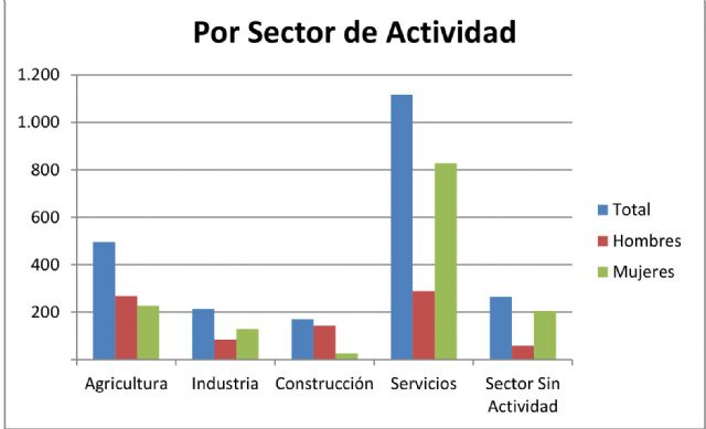 El paro desciende en agricultura, industria y construcción, pero aumenta en servicios - 1, Foto 1