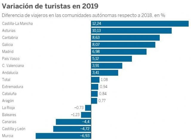 MC: Las vacías políticas del PP convierten a la Región en el destino nacional que más turistas perdió en 2019 - 1, Foto 1