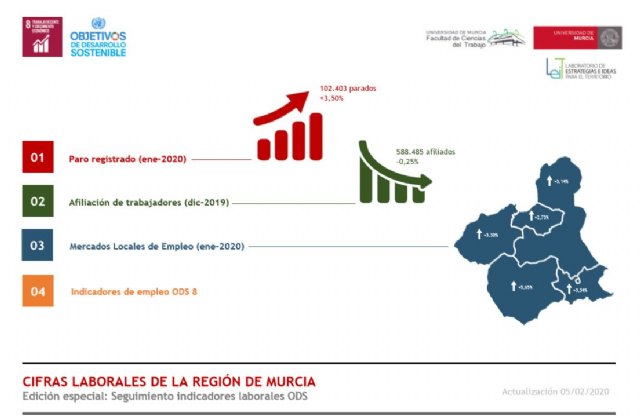 La Facultad de Ciencias del Trabajo analiza el mercado laboral en la Región de Murcia y los indicadores que miden el trabajo decente - 1, Foto 1