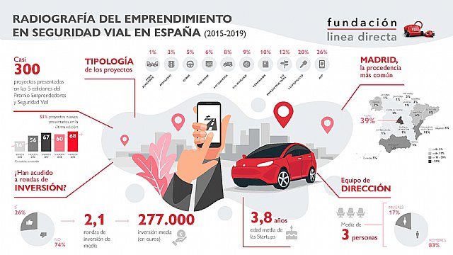 La Fundación Línea Directa lanza la VI edición del Premio Emprendedores y Seguridad Vial - 1, Foto 1