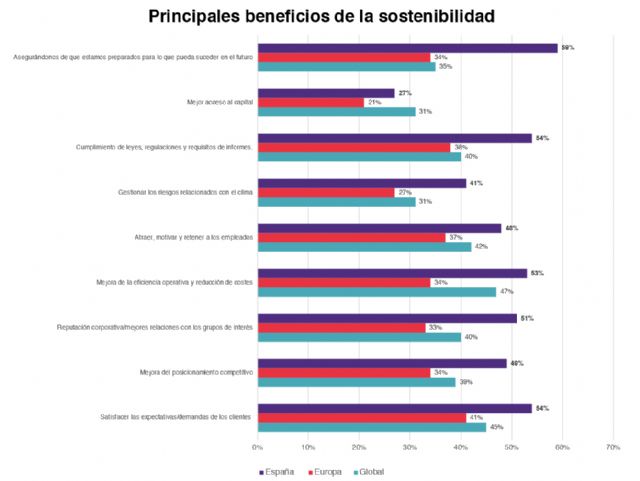 La mitad de los directivos españoles asegura no saber cómo medir la sostenibilidad en su empresa - 1, Foto 1
