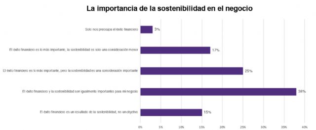 La mitad de los directivos españoles asegura no saber cómo medir la sostenibilidad en su empresa - 2, Foto 2