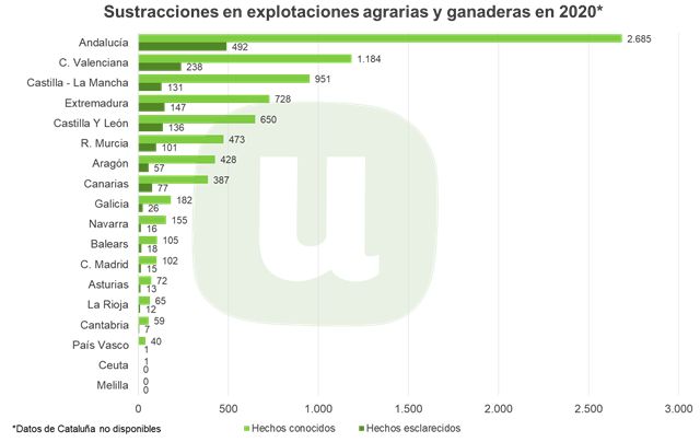 Unión de Uniones denuncia que siguen produciéndose 23 robos al día en el campo - 1, Foto 1