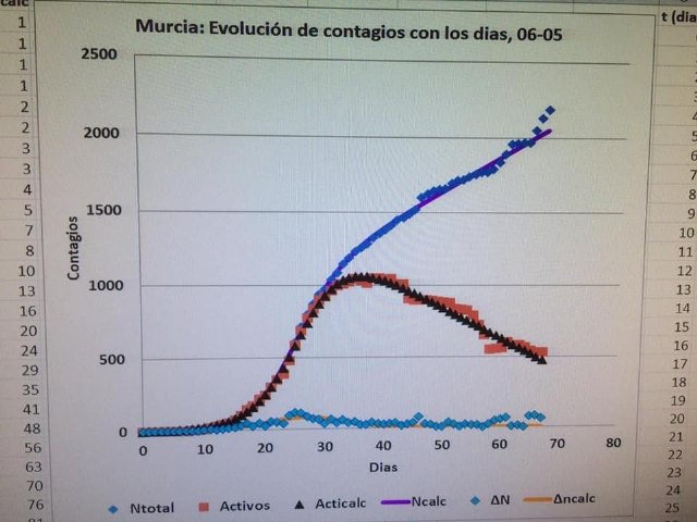 Análisis de la incidencia de coronavirus en la Región de Murcia - 1, Foto 1