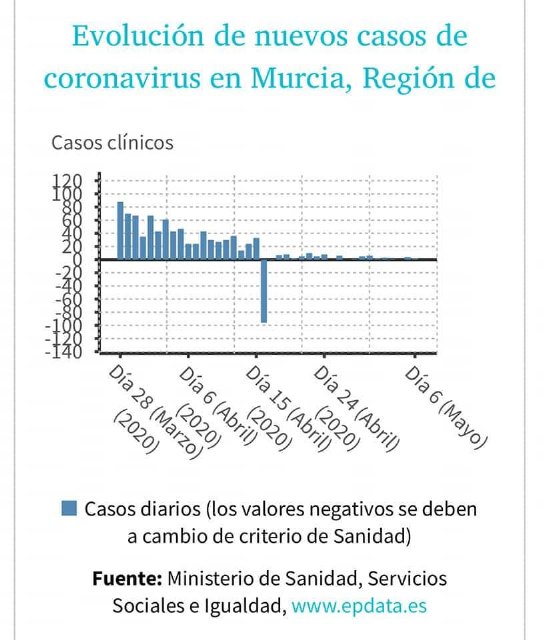 Análisis de la incidencia de coronavirus en la Región de Murcia - 2, Foto 2