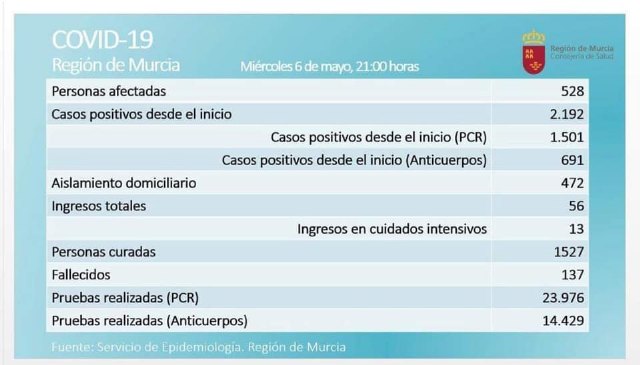 Análisis de la incidencia de coronavirus en la Región de Murcia - 3, Foto 3