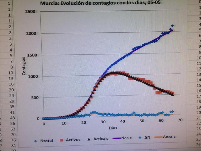 Evolución de contagios confirmados por coronavirus en la región de Murcia. 5 de Mayo de 2020 - 1, Foto 1