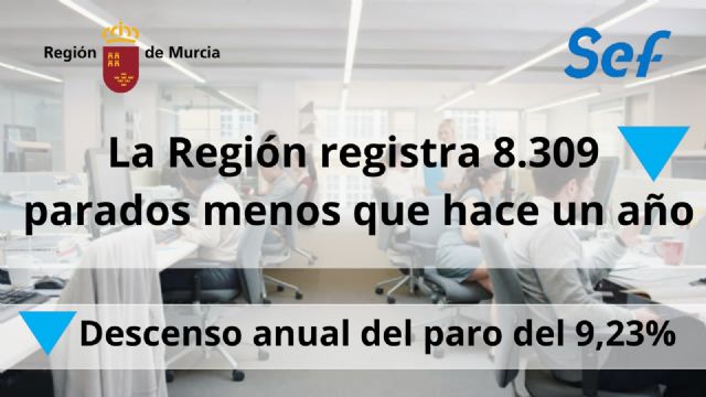 Abril deja 1.702 personas paradas menos en la Región y la cifra más baja de desempleados desde hace 16 años - 3, Foto 3