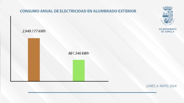 El Ayuntamiento de Jumilla consigue 4,7 millones de euros de financiación para renovar el alumbrado público exterior del municipio y sus pedanías - 3, Foto 3
