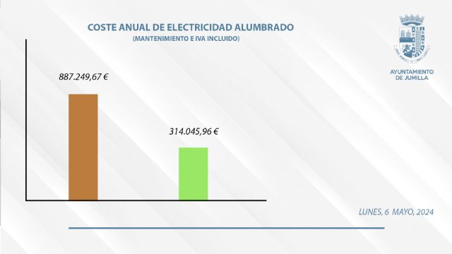 El Ayuntamiento de Jumilla consigue 4,7 millones de euros de financiación para renovar el alumbrado público exterior del municipio y sus pedanías - 4, Foto 4
