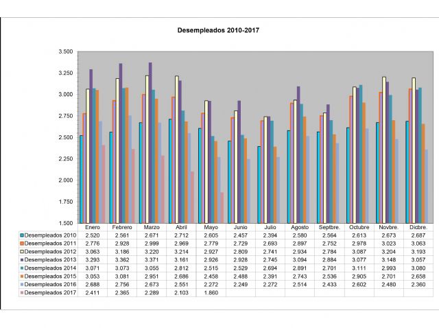 El paro desciende por cuarto mes consecutivo y se sitúa por debajo de las 2.000 personas - 1, Foto 1