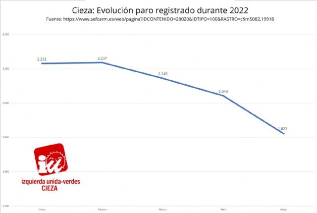 IU-Verdes de Cieza: Nuestro municipio se sitúa por debajo de los 2.000 desempleados por primera vez desde 2008 - 1, Foto 1