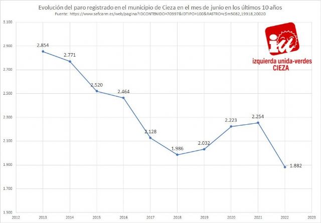 IU-Verdes: Cieza registra en junio el dato más bajo de paro de los últimos diez años - 1, Foto 1