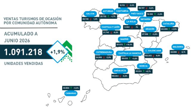 Las ventas de turismos de ocasión en Murcia crecen un 0,7% en el primer semestre, con cerca de 41.000 unidades vendidas - 3, Foto 3