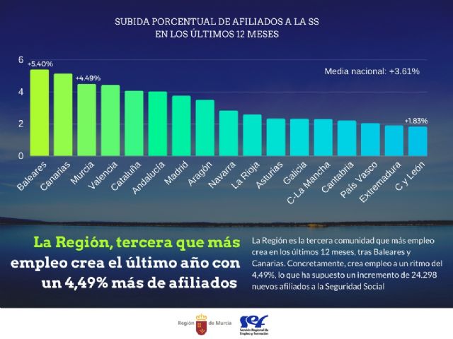Sólo las comunidades insulares crean empleo a mayor ritmo que la Región en el último año - 1, Foto 1