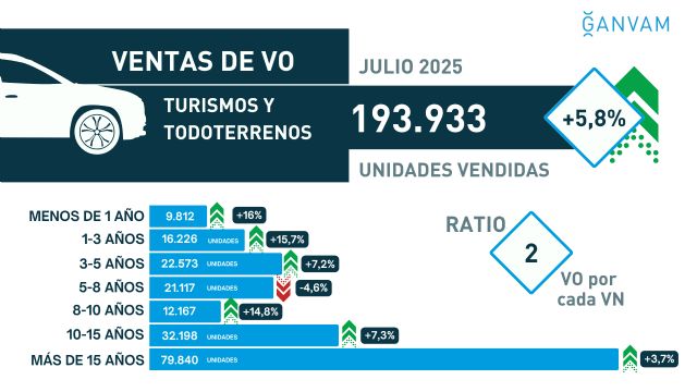 El mercado de ocasión en Murcia supera las 46.700 unidades y acumula una subida del 2,8% - 1, Foto 1