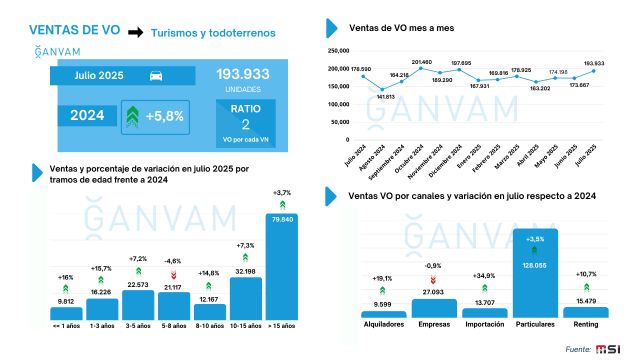 El mercado de ocasión en Murcia supera las 46.700 unidades y acumula una subida del 2,8% - 2, Foto 2
