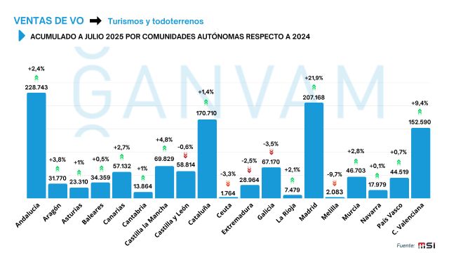 El mercado de ocasión en Murcia supera las 46.700 unidades y acumula una subida del 2,8% - 3, Foto 3