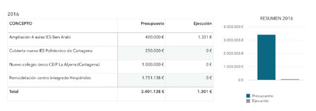MC: La vuelta al cole en Cartagena: el centralismo nos castiga con amianto, barracones y adoctrinamiento - 2, Foto 2