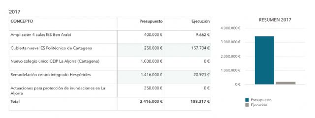 MC: La vuelta al cole en Cartagena: el centralismo nos castiga con amianto, barracones y adoctrinamiento - 3, Foto 3