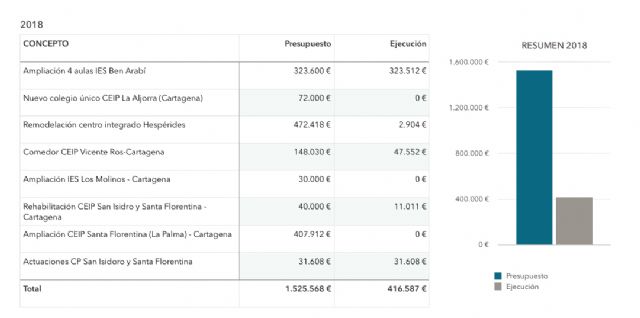 MC: La vuelta al cole en Cartagena: el centralismo nos castiga con amianto, barracones y adoctrinamiento - 4, Foto 4