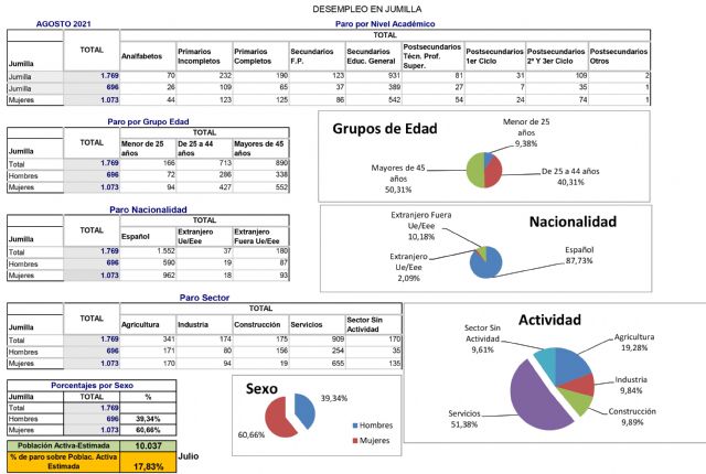 Jumilla alcanza cifras de empleo similares a antes de la pandemia - 1, Foto 1