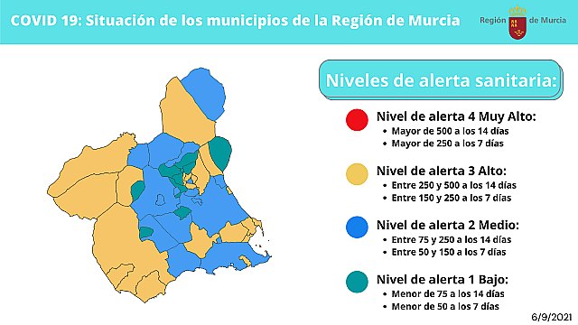 El Comité Covid decreta el Nivel 1- Bajo de alerta en la Región de Murcia, Foto 2