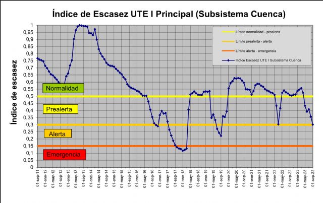 La cuenca del Segura entra en situación de alerta - 1, Foto 1