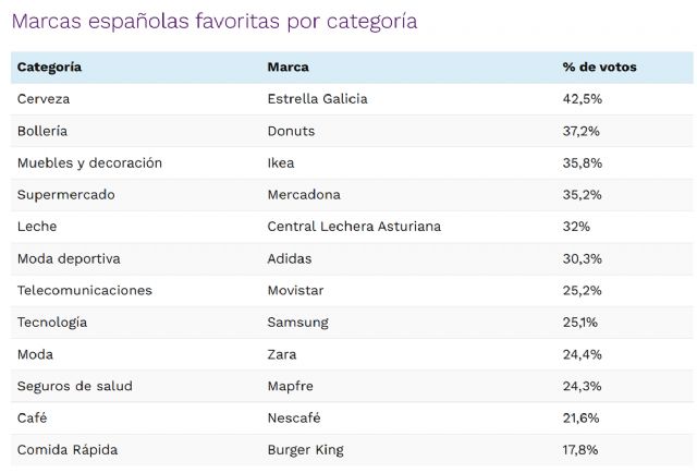 Accumin Intelligence publica las marcas preferidas por los españoles - 4, Foto 4