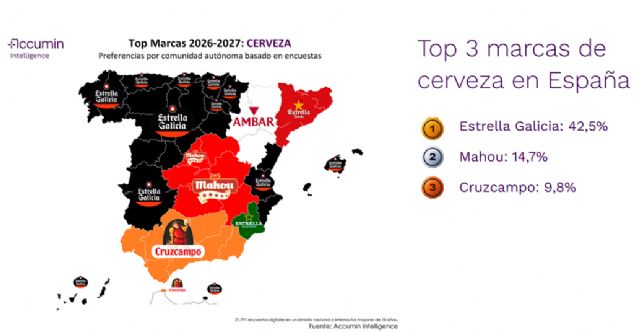 Accumin Intelligence publica las marcas preferidas por los españoles - 2, Foto 2