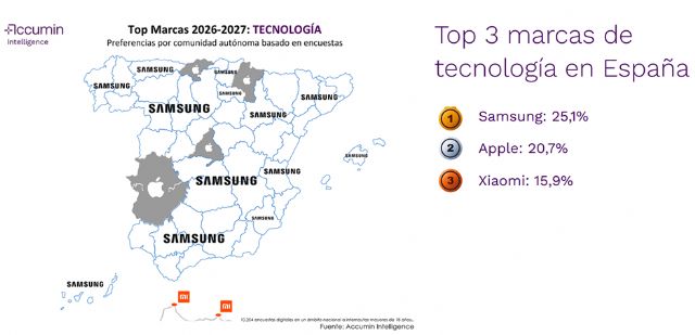 Accumin Intelligence publica las marcas preferidas por los españoles - 3, Foto 3