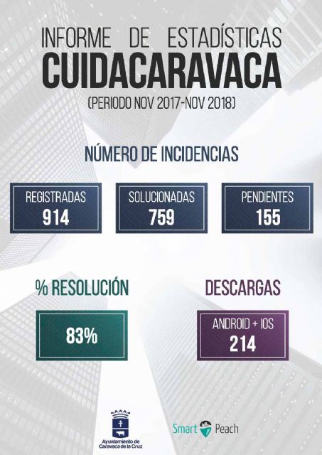 La APP 'Cuida Caravaca' registra casi mil incidencias en su primer año de funcionamiento, con un porcentaje de resolución del 83% - 2, Foto 2