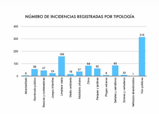 La APP 'Cuida Caravaca' registra casi mil incidencias en su primer año de funcionamiento, con un porcentaje de resolución del 83% - 3, Foto 3