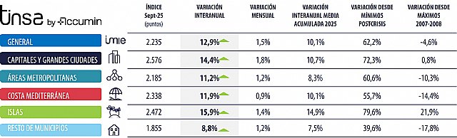 Las capitales y grandes ciudades superan los máximos de 2007 - 1, Foto 1