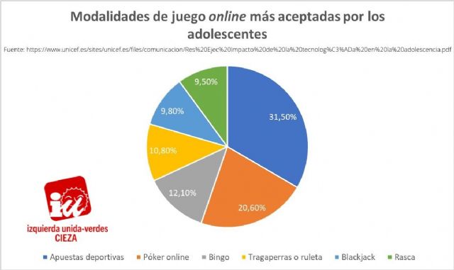 Jóvenes de IU-Verdes de Cieza alerta de que más de 70.000 estudiantes de ESO han apostado dinero a través de Internet en alguna ocasión - 1, Foto 1