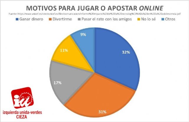 Jóvenes de IU-Verdes de Cieza alerta de que más de 70.000 estudiantes de ESO han apostado dinero a través de Internet en alguna ocasión - 2, Foto 2
