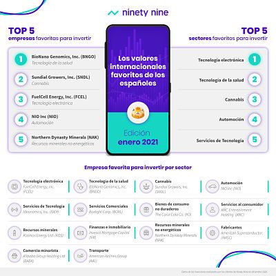 Electrónica, Tecnología de la salud, Cannabis y automoción, los sectores favoritos de los españoles para invertir - 1, Foto 1