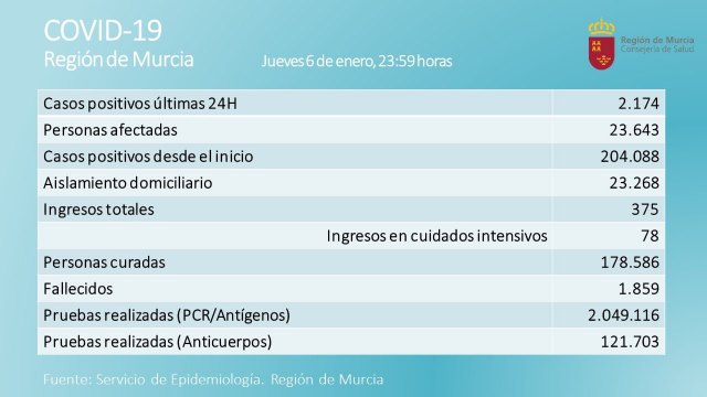 La Región de Murcia suma 2.174 casos más y cinco fallecidos (3 no vacunados) en las últimas 34 horas