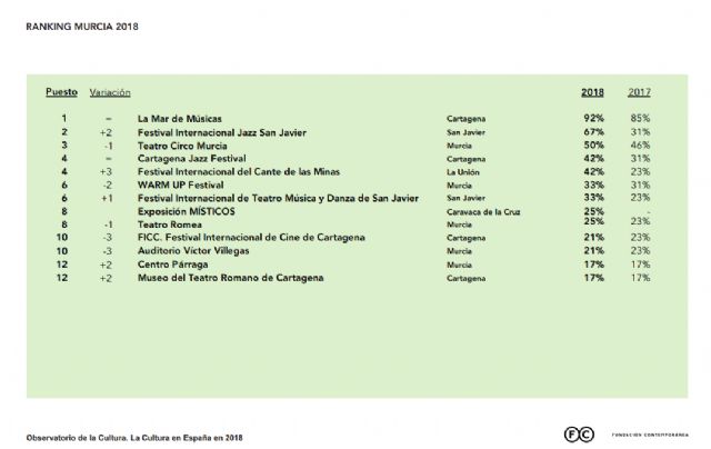 IU lamenta que la pobre apuesta por la Cultura en Lorca suma al municipio en la irrelevancia respecto a Murcia o Cartagena - 1, Foto 1